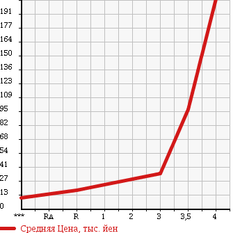 Аукционная статистика: График изменения цены HONDA Хонда  VAMOS Вамос  2000 660 HM2 4WD TURBO в зависимости от аукционных оценок