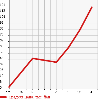 Аукционная статистика: График изменения цены HONDA Хонда  VAMOS Вамос  2003 660 HM2 4WD TURBO в зависимости от аукционных оценок
