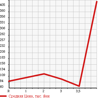 Аукционная статистика: График изменения цены HONDA Хонда  VAMOS Вамос  2004 660 HM2 4WD TURBO в зависимости от аукционных оценок