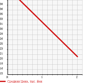 Аукционная статистика: График изменения цены HONDA Хонда  VAMOS Вамос  2002 660 HM2 4WD TURBO S PACKAGE в зависимости от аукционных оценок