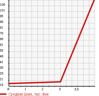 Аукционная статистика: График изменения цены HONDA Хонда  VAMOS Вамос  2000 660 HM2 L в зависимости от аукционных оценок