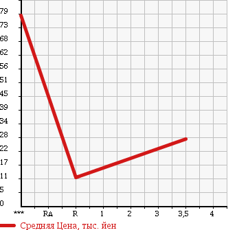 Аукционная статистика: График изменения цены HONDA Хонда  VAMOS Вамос  2005 660 HM2 L в зависимости от аукционных оценок