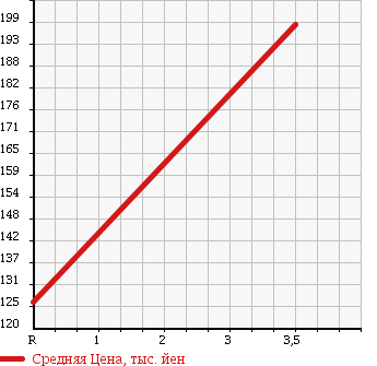 Аукционная статистика: График изменения цены HONDA Хонда  VAMOS Вамос  2008 660 HM2 L в зависимости от аукционных оценок