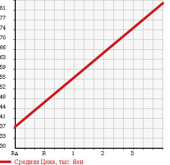 Аукционная статистика: График изменения цены HONDA Хонда  VAMOS Вамос  1999 660 HM2 L 4WD в зависимости от аукционных оценок