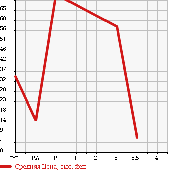 Аукционная статистика: График изменения цены HONDA Хонда  VAMOS Вамос  2001 660 HM2 L 4WD в зависимости от аукционных оценок