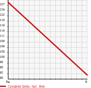 Аукционная статистика: График изменения цены HONDA Хонда  VAMOS Вамос  2004 660 HM2 L 4WD в зависимости от аукционных оценок