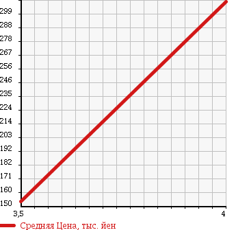 Аукционная статистика: График изменения цены HONDA Хонда  VAMOS Вамос  2008 660 HM2 L LOWDOWN в зависимости от аукционных оценок