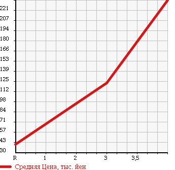 Аукционная статистика: График изменения цены HONDA Хонда  VAMOS Вамос  2007 660 HM2 L LOWDOWN 4WD в зависимости от аукционных оценок