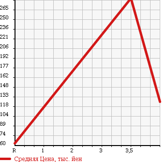 Аукционная статистика: График изменения цены HONDA Хонда  VAMOS Вамос  2006 660 HM2 L TURBO 4WD в зависимости от аукционных оценок