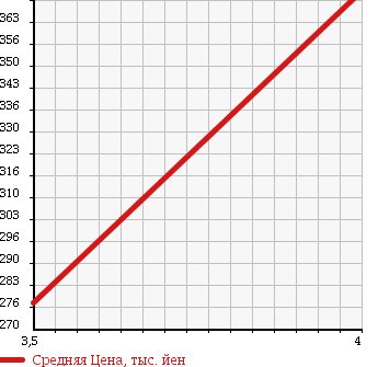 Аукционная статистика: График изменения цены HONDA Хонда  VAMOS Вамос  2007 660 HM2 L TURBO 4WD в зависимости от аукционных оценок