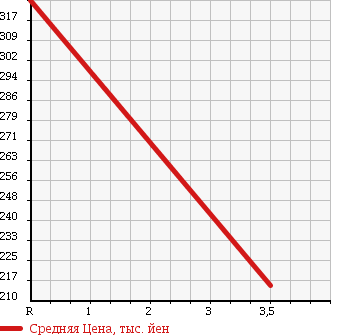 Аукционная статистика: График изменения цены HONDA Хонда  VAMOS Вамос  2009 660 HM2 L TURBO 4WD в зависимости от аукционных оценок