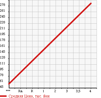 Аукционная статистика: График изменения цены HONDA Хонда  VAMOS Вамос  2007 660 HM2 L TURBO LOWDOWN в зависимости от аукционных оценок
