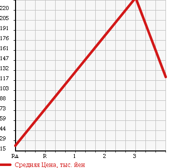 Аукционная статистика: График изменения цены HONDA Хонда  VAMOS Вамос  2007 660 HM2 L TURBO LOWDOWN 4WD в зависимости от аукционных оценок
