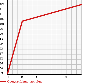 Аукционная статистика: График изменения цены HONDA Хонда  VAMOS Вамос  2006 660 HM2 M в зависимости от аукционных оценок