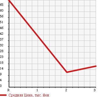 Аукционная статистика: График изменения цены HONDA Хонда  VAMOS Вамос  1999 660 HM2 M 4WD в зависимости от аукционных оценок