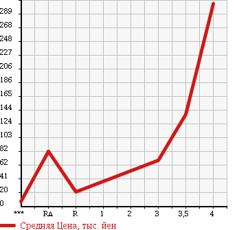 Аукционная статистика: График изменения цены HONDA Хонда  VAMOS Вамос  2005 660 HM2 M 4WD в зависимости от аукционных оценок