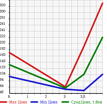 Аукционная статистика: График изменения цены HONDA Хонда  VAMOS Вамос  2006 660 HM2 M 4WD в зависимости от аукционных оценок