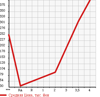Аукционная статистика: График изменения цены HONDA Хонда  VAMOS Вамос  2009 660 HM2 M 4WD в зависимости от аукционных оценок