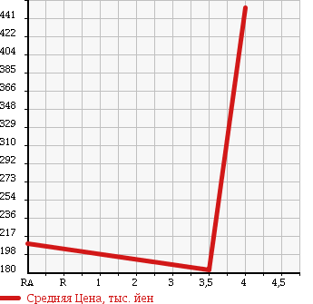 Аукционная статистика: График изменения цены HONDA Хонда  VAMOS Вамос  2010 660 HM2 M 4WD в зависимости от аукционных оценок