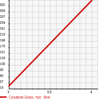 Аукционная статистика: График изменения цены HONDA Хонда  VAMOS Вамос  2011 660 HM2 M 4WD в зависимости от аукционных оценок