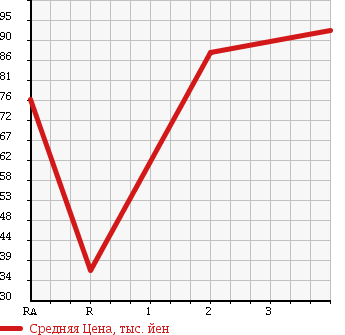 Аукционная статистика: График изменения цены HONDA Хонда  VAMOS Вамос  2006 660 HM2 M TURBO 4WD в зависимости от аукционных оценок