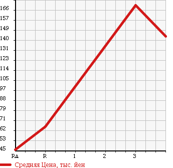 Аукционная статистика: График изменения цены HONDA Хонда  VAMOS Вамос  2007 660 HM2 M TURBO 4WD в зависимости от аукционных оценок