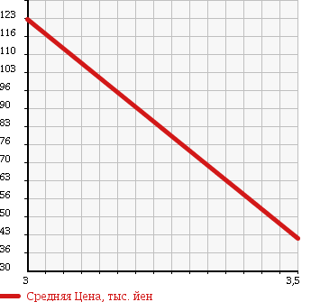 Аукционная статистика: График изменения цены HONDA Хонда  VAMOS Вамос  2009 660 HM2 M TURBO 4WD в зависимости от аукционных оценок