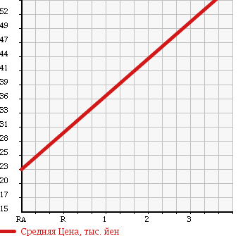 Аукционная статистика: График изменения цены HONDA Хонда  VAMOS Вамос  2000 660 HM2 TURBO в зависимости от аукционных оценок