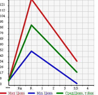 Аукционная статистика: График изменения цены HONDA Хонда  VAMOS Вамос  2001 660 HM2 TURBO в зависимости от аукционных оценок