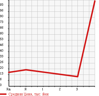 Аукционная статистика: График изменения цены HONDA Хонда  VAMOS Вамос  2003 660 HM2 TURBO в зависимости от аукционных оценок