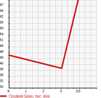 Аукционная статистика: График изменения цены HONDA Хонда  VAMOS Вамос  2004 660 HM2 TURBO в зависимости от аукционных оценок