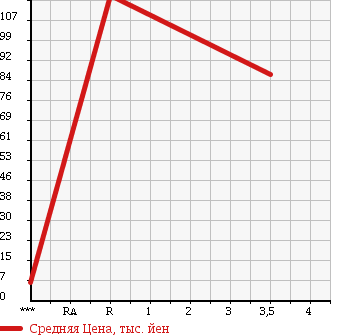 Аукционная статистика: График изменения цены HONDA Хонда  VAMOS Вамос  2005 660 HM2 TURBO в зависимости от аукционных оценок
