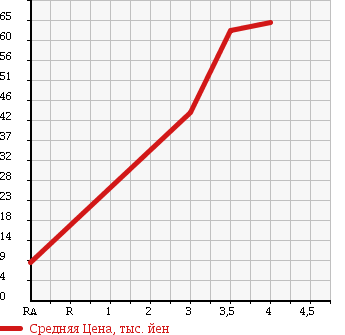 Аукционная статистика: График изменения цены HONDA Хонда  VAMOS Вамос  2001 660 HM2 TURBO 4WD в зависимости от аукционных оценок