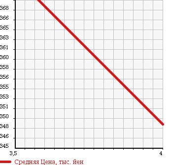 Аукционная статистика: График изменения цены HONDA Хонда  VAMOS Вамос  2008 660 HM2 TURBO 4WD в зависимости от аукционных оценок