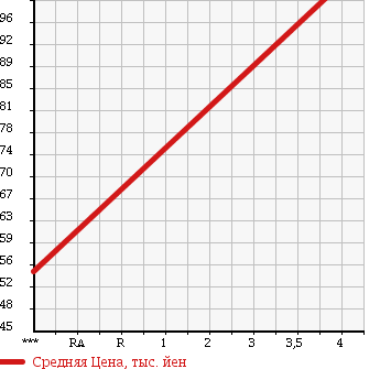 Аукционная статистика: График изменения цены HONDA Хонда  VAMOS Вамос  2001 660 HM2 UNKNOWN в зависимости от аукционных оценок