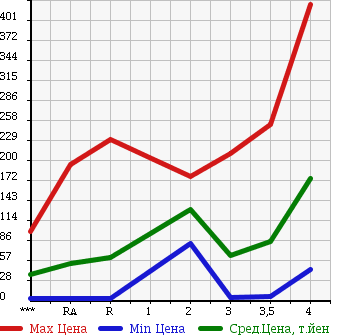 Аукционная статистика: График изменения цены HONDA Хонда  VAMOS Вамос  2004 в зависимости от аукционных оценок