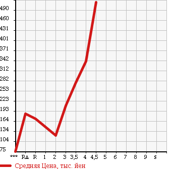 Аукционная статистика: График изменения цены HONDA Хонда  VAMOS Вамос  2010 в зависимости от аукционных оценок