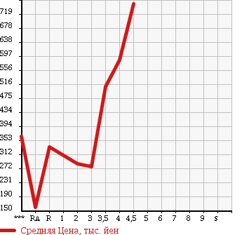 Аукционная статистика: График изменения цены HONDA Хонда  VAMOS Вамос  2013 в зависимости от аукционных оценок