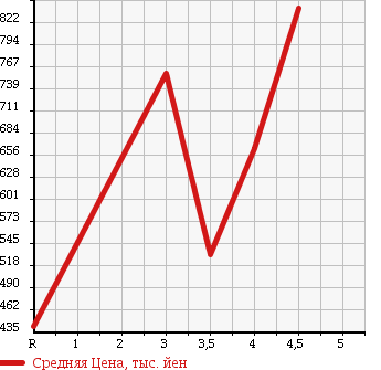 Аукционная статистика: График изменения цены HONDA Хонда  VAMOS Вамос  2014 в зависимости от аукционных оценок