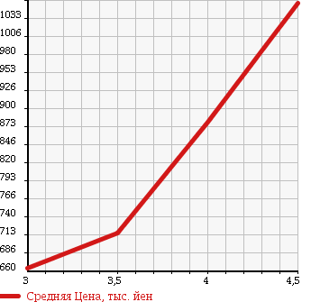 Аукционная статистика: График изменения цены HONDA Хонда  VAMOS Вамос  2016 в зависимости от аукционных оценок