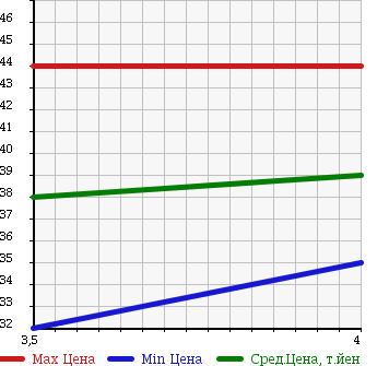 Аукционная статистика: График изменения цены HONDA Хонда  TORNEO Торнео  1999 1800 CF3 в зависимости от аукционных оценок