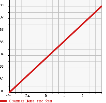 Аукционная статистика: График изменения цены HONDA Хонда  TORNEO Торнео  2000 1800 CF3 в зависимости от аукционных оценок
