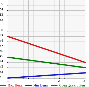 Аукционная статистика: График изменения цены HONDA Хонда  TORNEO Торнео  2002 1800 CF3 в зависимости от аукционных оценок