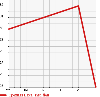 Аукционная статистика: График изменения цены HONDA Хонда  TORNEO Торнео  2000 1800 CF3 1.8VTE в зависимости от аукционных оценок