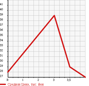 Аукционная статистика: График изменения цены HONDA Хонда  TORNEO Торнео  2001 1800 CF3 1.8VTE в зависимости от аукционных оценок