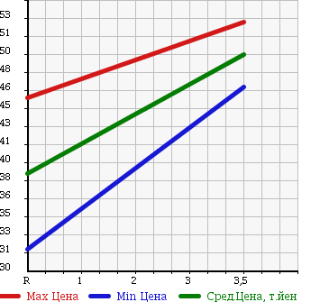 Аукционная статистика: График изменения цены HONDA Хонда  TORNEO Торнео  2002 1800 CF3 1.8VTE в зависимости от аукционных оценок