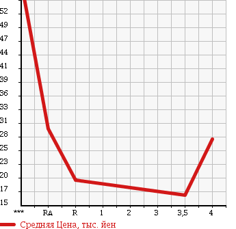 Аукционная статистика: График изменения цены HONDA Хонда  TORNEO Торнео  1999 1800 CF3 1.8VTS в зависимости от аукционных оценок