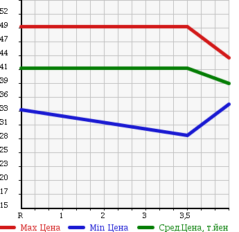 Аукционная статистика: График изменения цены HONDA Хонда  TORNEO Торнео  1999 2000 CF4 в зависимости от аукционных оценок