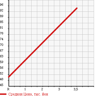 Аукционная статистика: График изменения цены HONDA Хонда  TORNEO Торнео  2000 2000 CF4 в зависимости от аукционных оценок