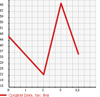 Аукционная статистика: График изменения цены HONDA Хонда  TORNEO Торнео  1999 2000 CF4 2.0VTS в зависимости от аукционных оценок